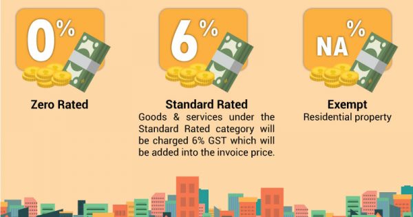 GST and Conveyancing (Property)