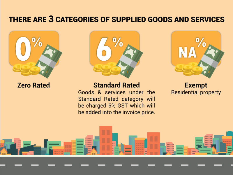 Categories of GST