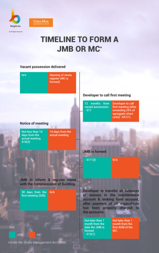 JMBs & MCs: Developer Duties