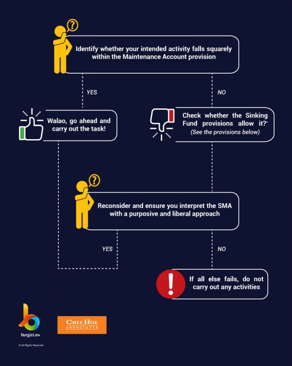 Part 5 The Use of Funds In The Maintenance And Sinking Fund Account Is